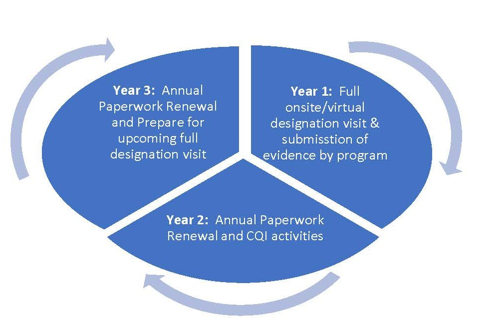 Year 1: Full onsite/virtual designation visit and submission of evidence by program. Year 2: Annual Paperwork Renewal and CQI activities. Year 3: Annual paperwork renewal and prepare for full designation visit.