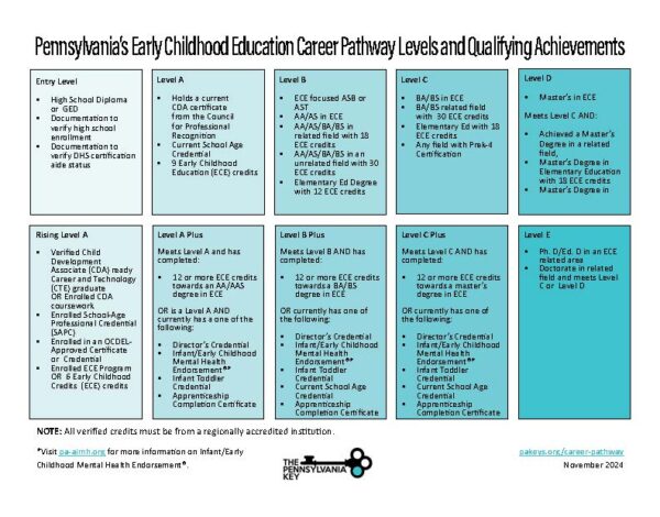Career Pathway - The Pennsylvania Key