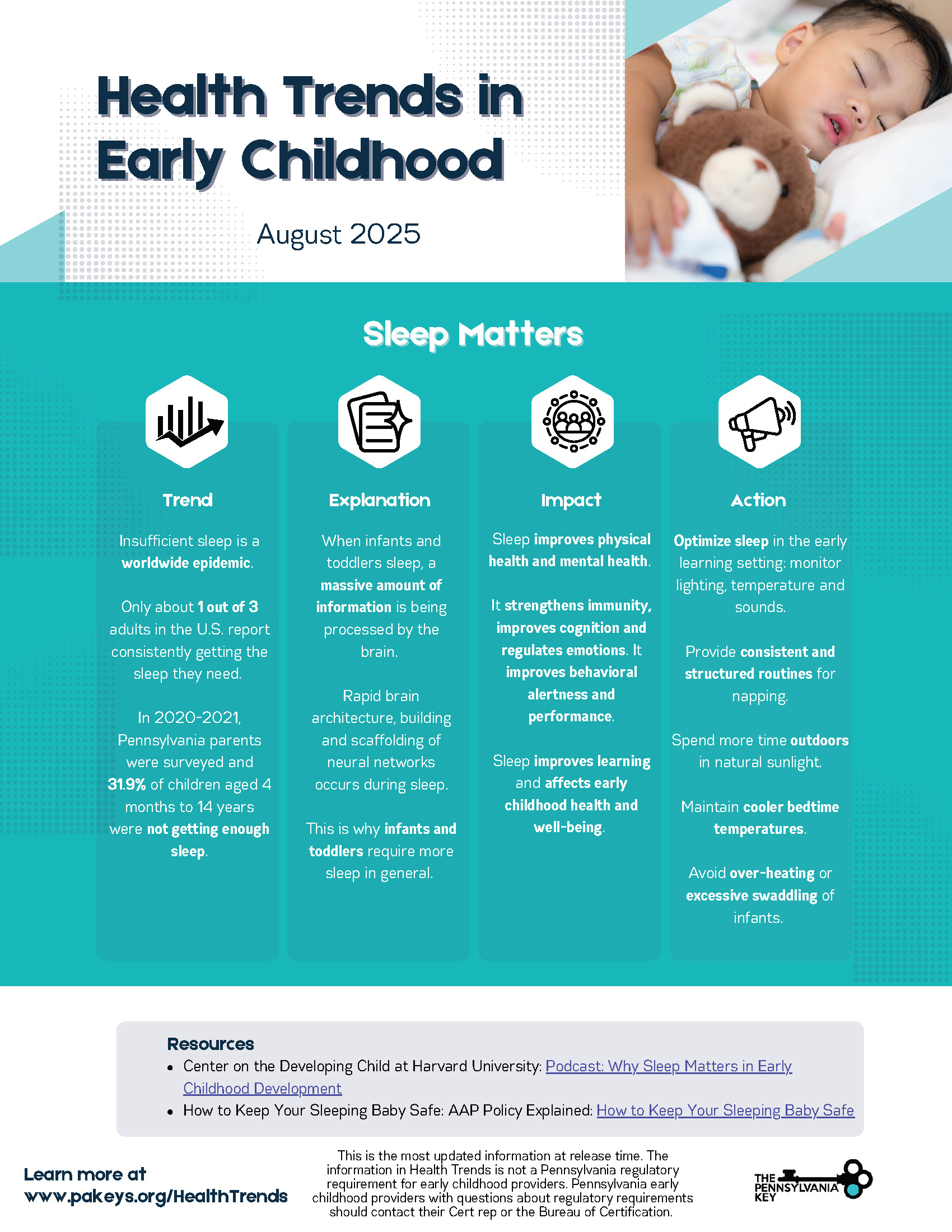 An infographic titled "Health Trends in Early Childhood" dated August 2025 focuses on the importance of sleep in young children. The main section, titled "Sleep Matters", is organized into four columns: Trend, Explanation, Impact, and Action. Trend: Insufficient sleep is described as a global epidemic. In Pennsylvania, 2020–2021 survey data shows that 31% of children aged 6 months to 12 years were not getting enough sleep. Explanation: Sleep is critical for infants and toddlers as it supports brain development, including rapid brain architecture building and synaptic strengthening. Impact: Adequate sleep improves physical and mental health, strengthens immunity, regulates emotions, improves behavior, increases attention span, and enhances learning and overall well-being. Action: Recommendations for early learning settings include monitoring nap time length, providing consistent nap routines, increasing outdoor time, maintaining cooler sleep environments, and avoiding overheating or excessive swaddling of infants. The infographic also lists resources from the Center on the Developing Child at Harvard University and the American Academy of Pediatrics (AAP) on safe sleep practices and why sleep matters in early childhood development.