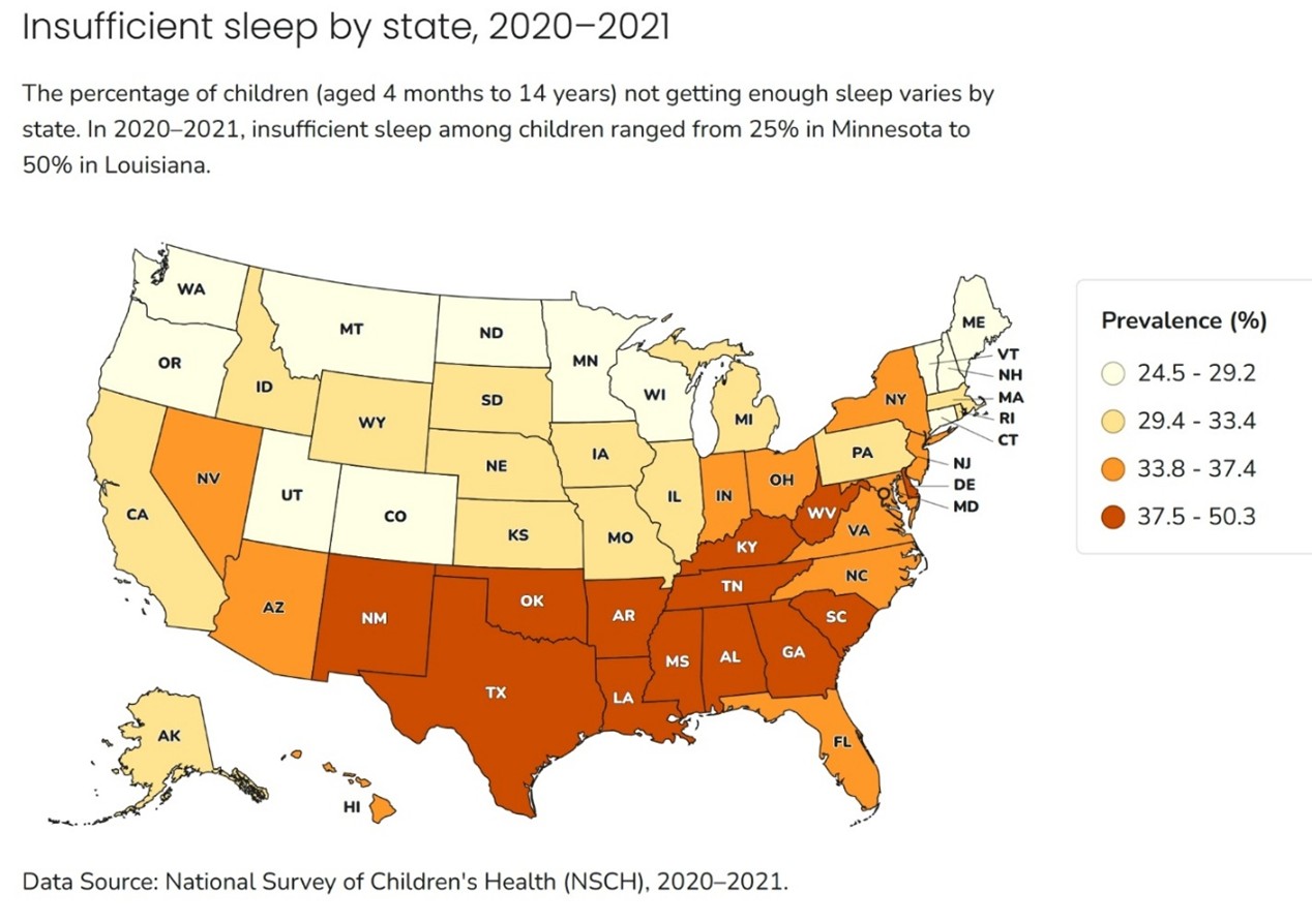 A U.S. map displays the prevalence of insufficient sleep among children aged 4 months to 14 years by state for the years 2020–2021. States are color-coded into four categories based on the percentage of children not getting enough sleep: light yellow (24.5%–29.2%), light orange (29.4%–33.4%), medium orange (33.8%–37.4%), and dark orange (37.5%–50.3%). Louisiana has the highest rate at 50%, while Minnesota has the lowest at 25%. The data is sourced from the National Survey of Children’s Health.
