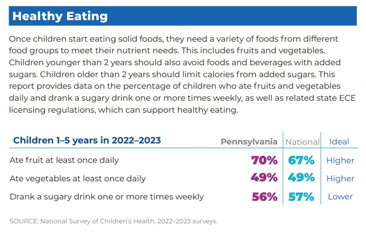 Infographic titled ‘Healthy Eating.’ Explains that children need a variety of foods, including fruits and vegetables, and should limit added sugars. Shows 2022–2023 data for children ages 1–5: In Pennsylvania, 70% ate fruit daily (national 67%), 49% ate vegetables daily (national 49%), and 56% drank sugary drinks weekly (national 57%). Ideal is higher fruit and vegetable intake and lower sugary drink consumption.