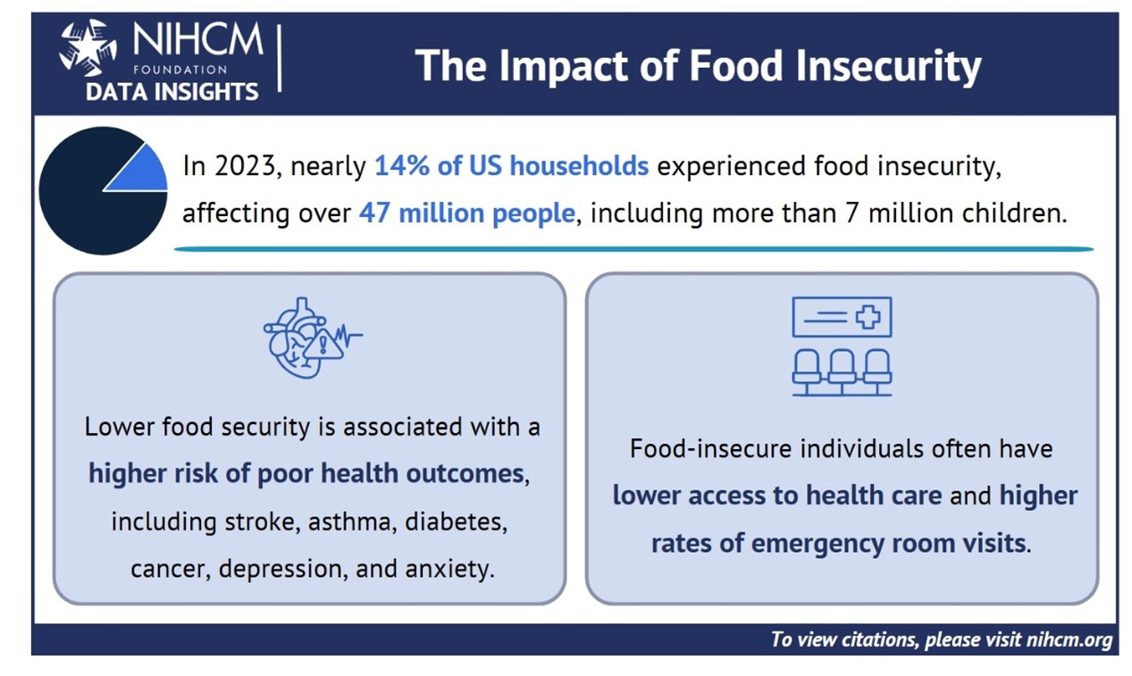 Infographic titled ‘The Impact of Food Insecurity.’ Highlights that in 2023, 14% of U.S. households—over 47 million people, including 7 million children—experienced food insecurity. Notes that lower food security is linked to higher risk of poor health outcomes such as stroke, asthma, diabetes, cancer, depression, and anxiety, and that food-insecure individuals often have lower access to health care and higher emergency room visit rates.