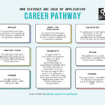 Infographic titled ‘Career Pathway: How statuses are used by application,’ showing nine status boxes with descriptions, including Applied, Ready for Processing, Calculating, Awaiting Print, Incomplete, Review, Current, and Expired. Includes link to pakeys.org/career-pathway.