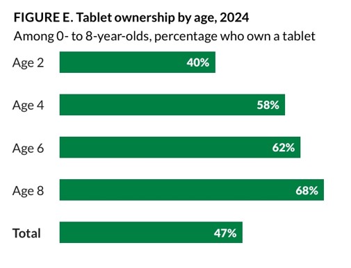 Bar chart showing tablet ownership among children ages 2–8 in 2024, increasing with age: 40% at age 2, 58% at age 4, 62% at age 6, 68% at age 8, and 47% overall.