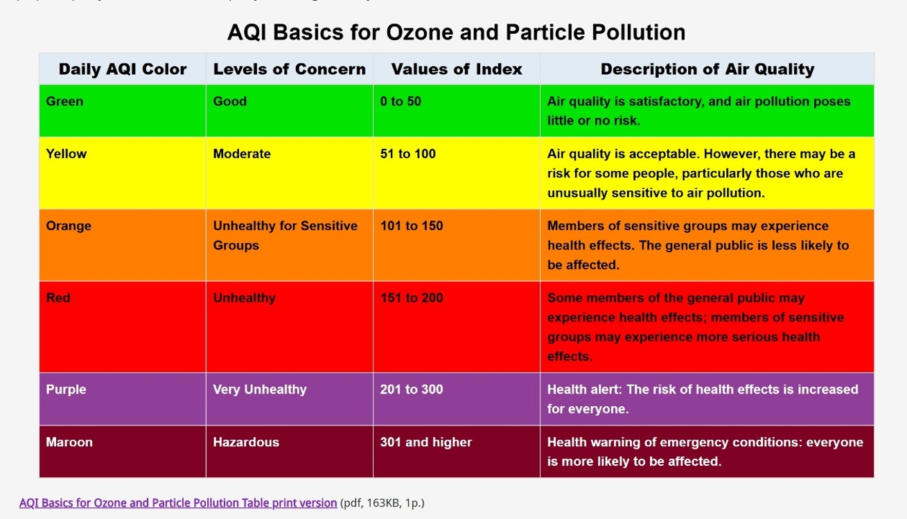 Air Quality Index (AQI) chart showing color-coded air quality categories from Good (green, 0 to 50) to Hazardous (maroon, 301 and higher), with corresponding health concern levels and descriptions.