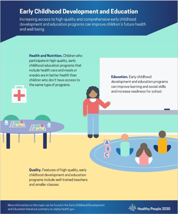 Healthy People 2030 infographic titled “Early Childhood Development and Education.” The graphic states that increasing access to high-quality, comprehensive early childhood development and education programs can improve children’s future health and well-being. An illustration shows a classroom with a teacher standing beside a whiteboard, children seated on a rug, a table with healthy snacks, and a health symbol. Three key benefits are described: (1) Health and Nutrition: children in high-quality programs that include health care and meals or snacks are in better health than children without access to similar programs; (2) Education: early childhood programs can improve learning and social skills and increase readiness for school; and (3) Quality: high-quality programs feature well-trained teachers and smaller class sizes. The graphic includes a Healthy People 2030 logo and a reference to additional information on health.gov.