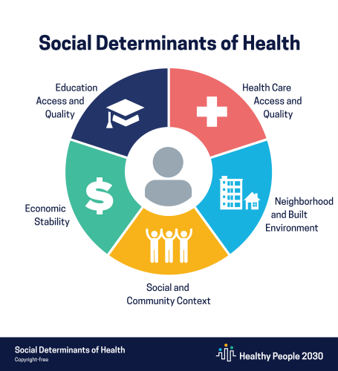 Infographic from Healthy People 2030 titled “Social Determinants of Health.” In the center is a person icon representing individuals and their health. Surrounding the icon is a five-part circular chart illustrating key social determinants of health. The chart includes: Education Access and Quality, represented by a graduation cap; Health Care Access and Quality, represented by a white medical cross; Neighborhood and Built Environment, represented by a building and house; Social and Community Context, represented by a group of people; and Economic Stability, represented by a dollar sign. The graphic emphasizes that multiple social, economic, educational, community, environmental, and health care factors collectively influence health and well-being. The Healthy People 2030 logo is displayed at the bottom of the image.